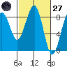 Ocean Shores tide chart for Thursday, February 27, 2025