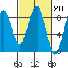 Ocean Shores tide chart for Friday, February 28, 2025