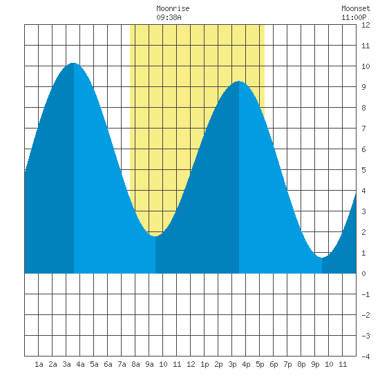 Ocean Shores tide chart for Sunday, February 2, 2025