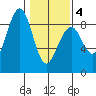 Ocean Shores tide chart for Tuesday, February 4, 2025