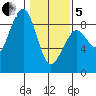 Ocean Shores tide chart for Wednesday, February 5, 2025