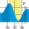 Ocean Shores tide chart for Friday, February 7, 2025