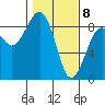 Ocean Shores tide chart for Saturday, February 8, 2025