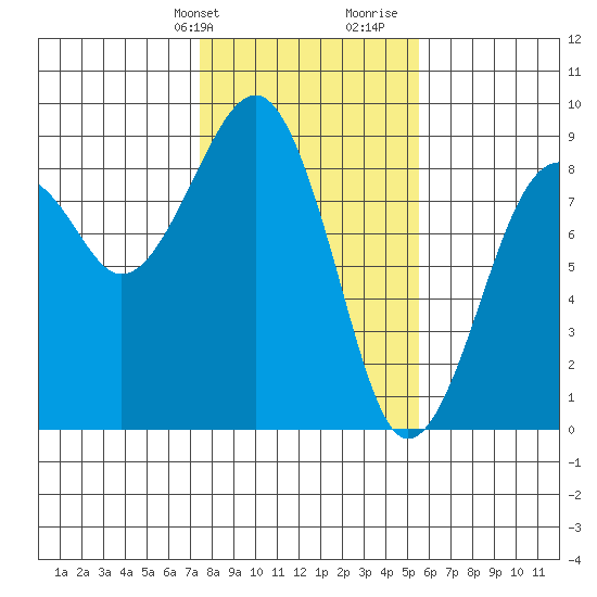 Ocean Shores tide chart for Sunday, February 9, 2025