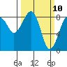 Ocean Shores tide chart for Monday, March 10, 2025