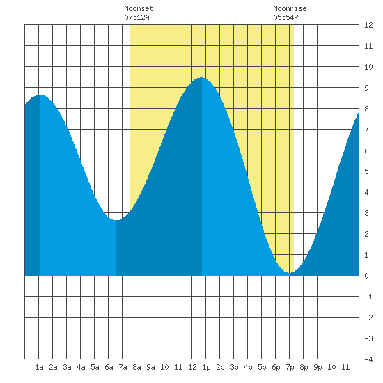 Ocean Shores tide chart for Wednesday, March 12, 2025