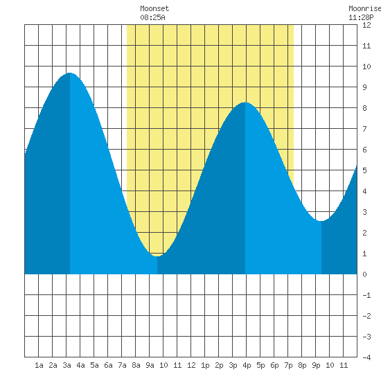 Ocean Shores tide chart for Monday, March 17, 2025