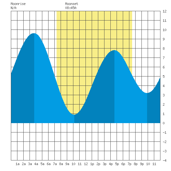 Ocean Shores tide chart for Tuesday, March 18, 2025