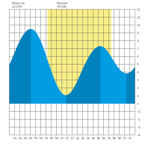 Ocean Shores tide chart for Wednesday, March 19, 2025