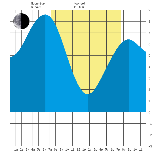Ocean Shores tide chart for Saturday, March 22, 2025