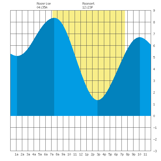 Ocean Shores tide chart for Sunday, March 23, 2025