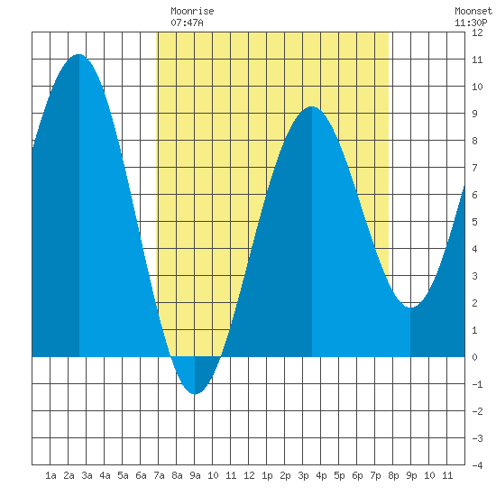 Ocean Shores tide chart for Monday, March 31, 2025