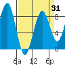 Ocean Shores tide chart for Monday, March 31, 2025