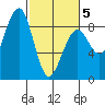 Ocean Shores tide chart for Wednesday, March 5, 2025