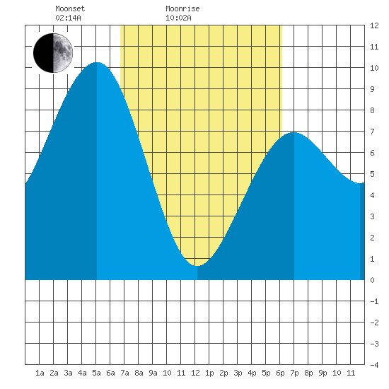 Ocean Shores tide chart for Thursday, March 6, 2025