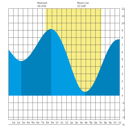 Ocean Shores tide chart for Sunday, March 9, 2025