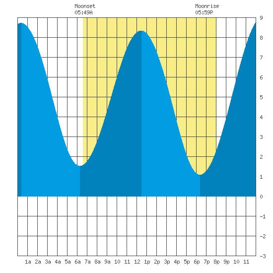 Ocean Shores tide chart for Thursday, April 10, 2025