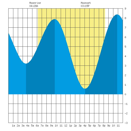 Ocean Shores tide chart for Wednesday, April 23, 2025
