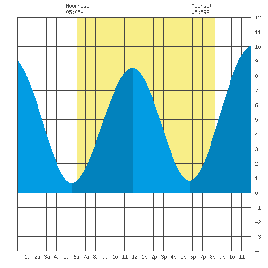 Ocean Shores tide chart for Friday, April 25, 2025