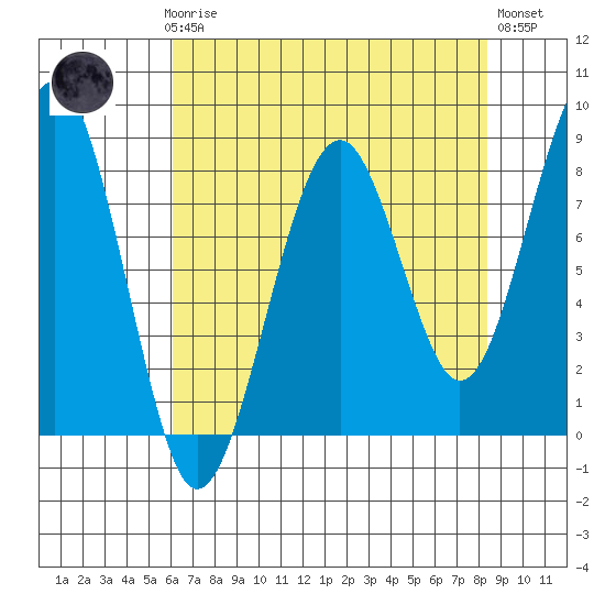 Ocean Shores tide chart for Sunday, April 27, 2025