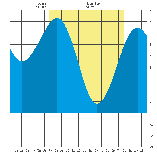 Ocean Shores tide chart for Sunday, April 6, 2025