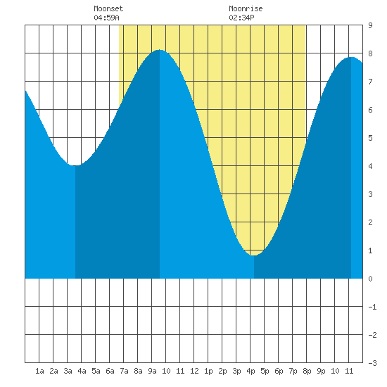 Ocean Shores tide chart for Monday, April 7, 2025