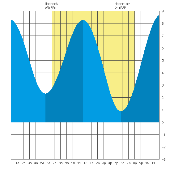 Ocean Shores tide chart for Wednesday, April 9, 2025