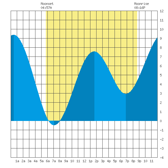 Ocean Shores tide chart for Sunday, May 11, 2025