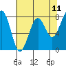 Ocean Shores tide chart for Sunday, May 11, 2025