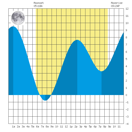 Ocean Shores tide chart for Monday, May 12, 2025