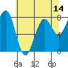 Ocean Shores tide chart for Wednesday, May 14, 2025