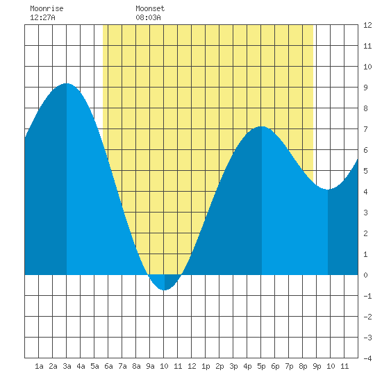 Ocean Shores tide chart for Friday, May 16, 2025