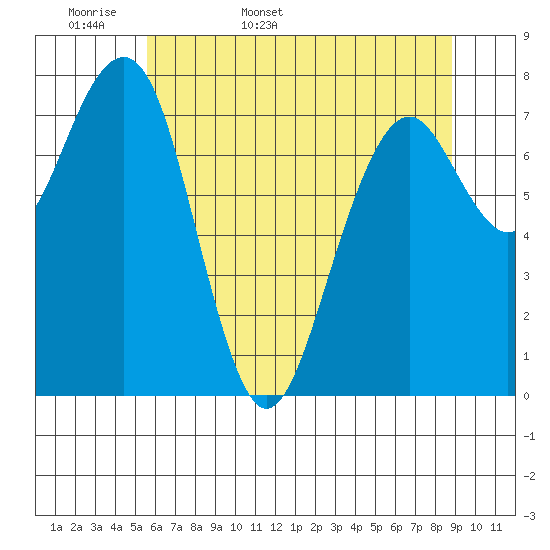 Ocean Shores tide chart for Sunday, May 18, 2025
