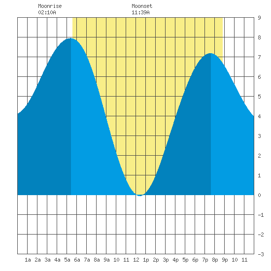 Ocean Shores tide chart for Monday, May 19, 2025