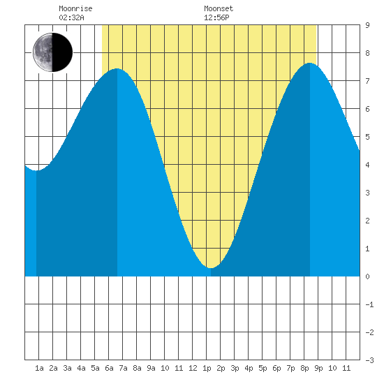 Ocean Shores tide chart for Tuesday, May 20, 2025