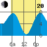 Ocean Shores tide chart for Tuesday, May 20, 2025