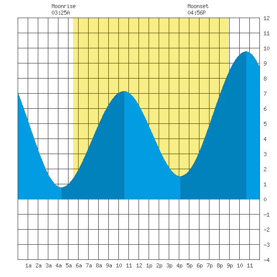 Ocean Shores tide chart for Friday, May 23, 2025