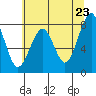 Ocean Shores tide chart for Friday, May 23, 2025