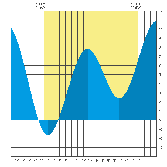 Ocean Shores tide chart for Sunday, May 25, 2025