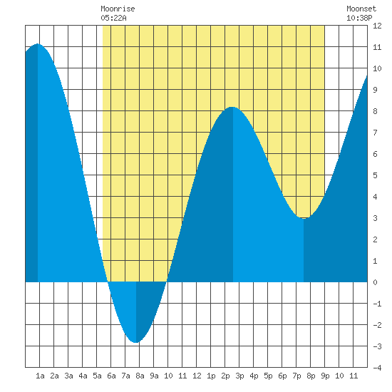 Ocean Shores tide chart for Tuesday, May 27, 2025