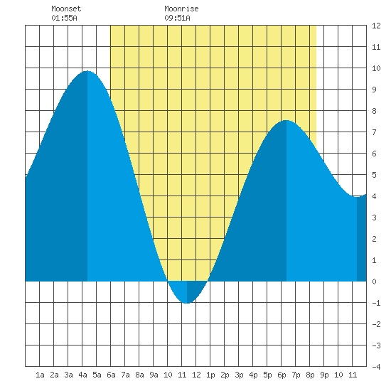 Ocean Shores tide chart for Friday, May 2, 2025