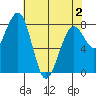 Ocean Shores tide chart for Friday, May 2, 2025