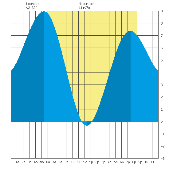 Ocean Shores tide chart for Saturday, May 3, 2025