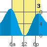 Ocean Shores tide chart for Saturday, May 3, 2025