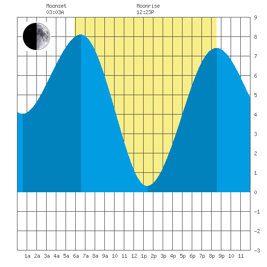 Ocean Shores tide chart for Sunday, May 4, 2025