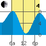 Ocean Shores tide chart for Sunday, May 4, 2025