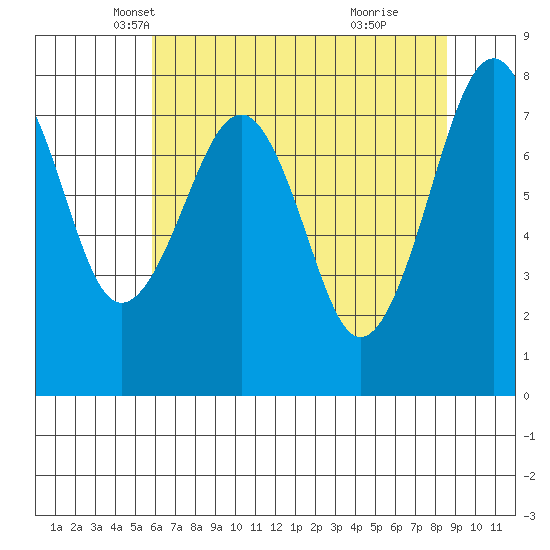 Ocean Shores tide chart for Wednesday, May 7, 2025