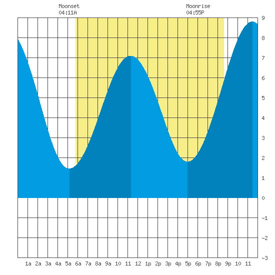 Ocean Shores tide chart for Thursday, May 8, 2025