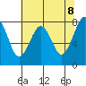 Ocean Shores tide chart for Thursday, May 8, 2025