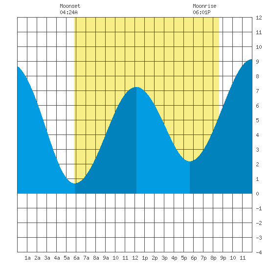 Ocean Shores tide chart for Friday, May 9, 2025